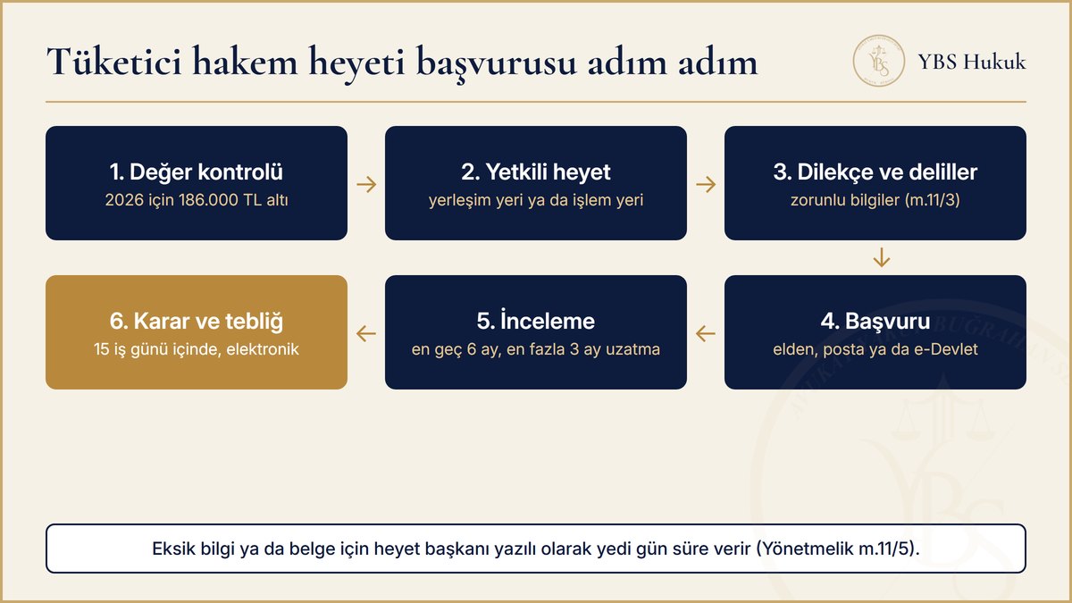 Tüketici hakem heyeti başvurusunda değer kontrolünden kararın tebliğine kadar altı adımı gösteren akış şeması