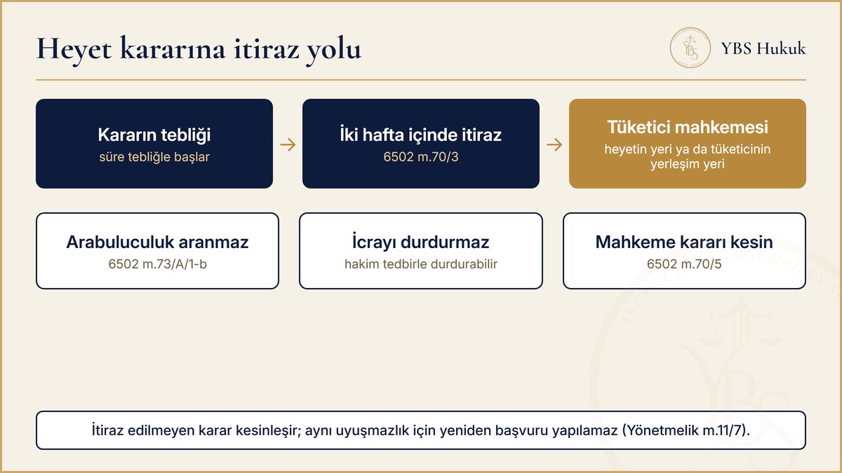 Tüketici hakem heyeti kararına itirazda iki haftalık süreyi, yetkili tüketici mahkemesini ve kesin kararı gösteren şema