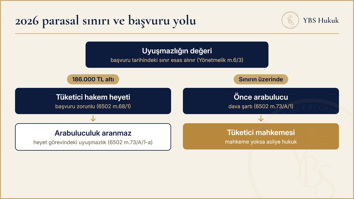 2026 yılında 186.000 TL altındaki tüketici uyuşmazlığının hakem heyetine, üzerindekinin arabuluculuk ve tüketici mahkemesine gittiğini gösteren şema