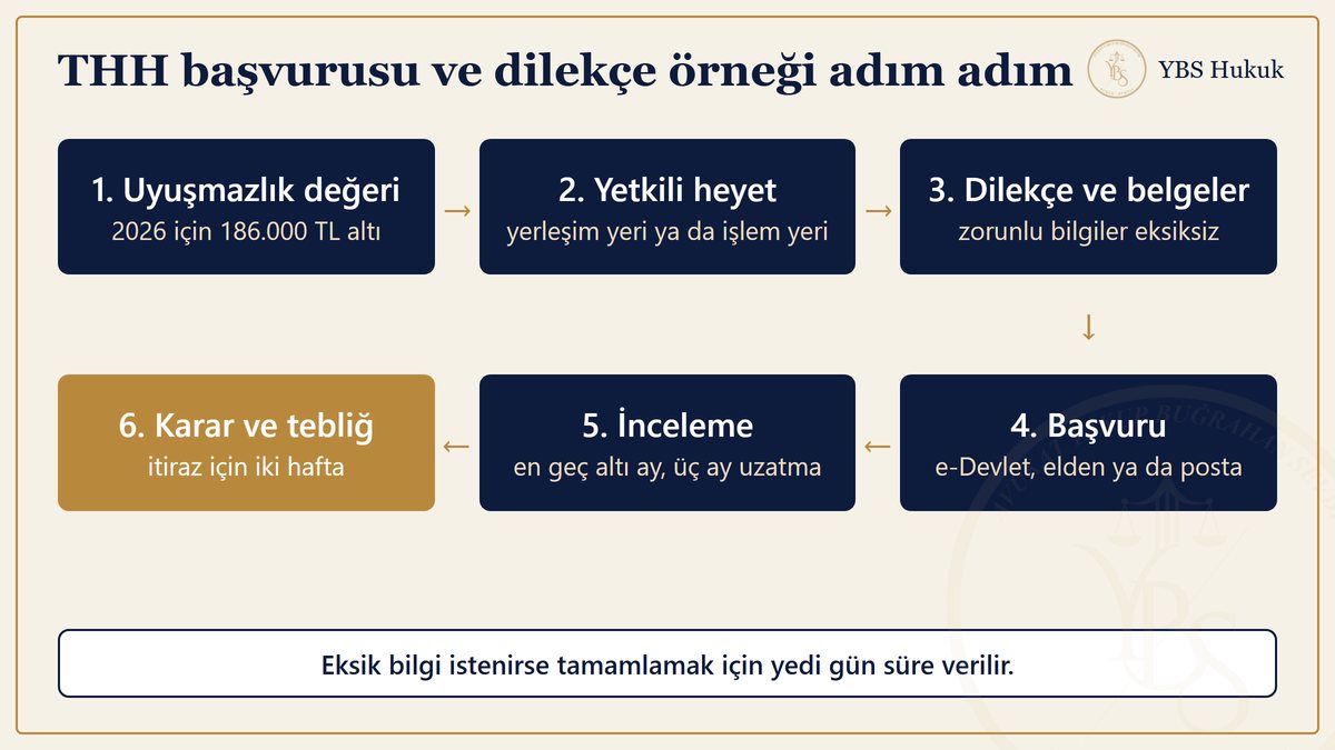 THH başvurusu ve dilekçe örneği için değer tespitinden karar ve itiraza kadar altı adımı gösteren akış şeması