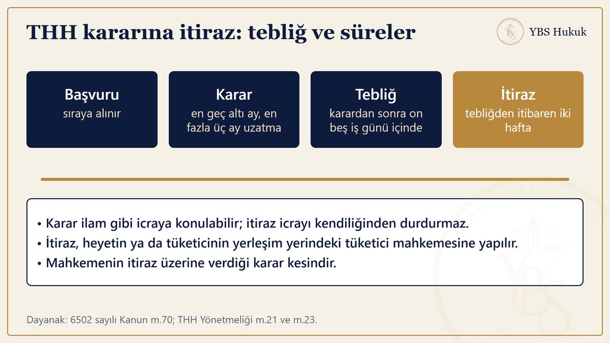 THH kararına itiraz için altı aylık karar, on beş iş günlük tebliğ ve iki haftalık itiraz süresini gösteren çizelge