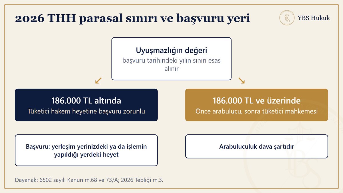 2026 THH parasal sınırı 186.000 TL altındaki uyuşmazlığın heyete, üstündekinin arabulucuya gittiğini gösteren şema